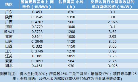 光伏平价上网项目的收益